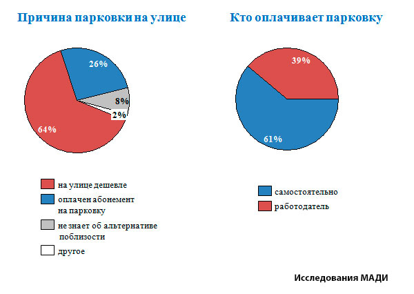 Диаграмма оплаты платных парковок