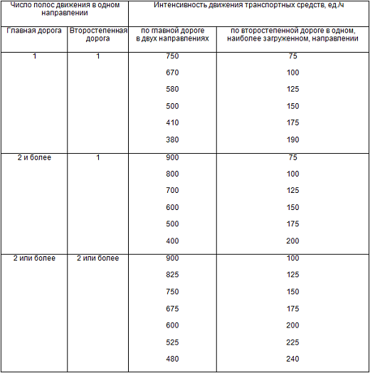 Интенсивность движения на участках дорог